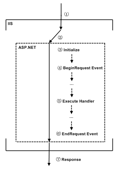 重提URL Rewrite（1）：IIS與ASP.NET