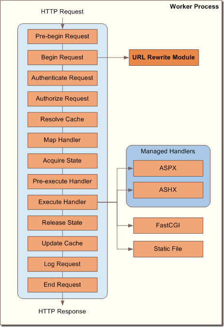 IIS URL Rewriting 和 ASP.NET routing（上）
