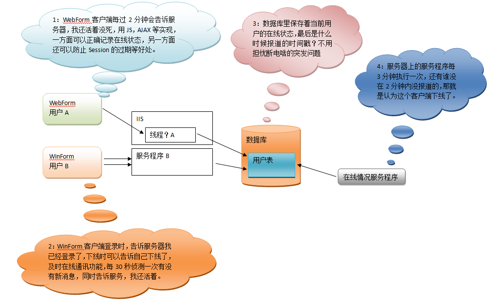淺談思路嚴謹的用戶在線狀態控制【附部分C#參考代碼】