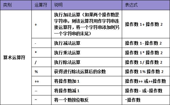 C#知識(shí)點(diǎn)之運(yùn)算符與表達(dá)式