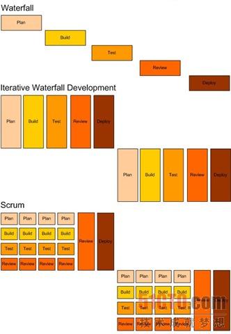利用Visual Studio 2010流程模板實現Scrum敏捷開發