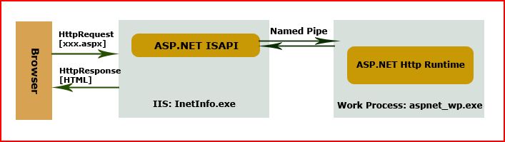 ASP.NET Process Model之一：IIS 和 ASP.NET ISAPI