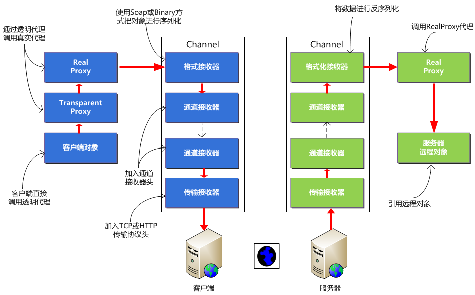 回顧.NET Remoting分布式開發