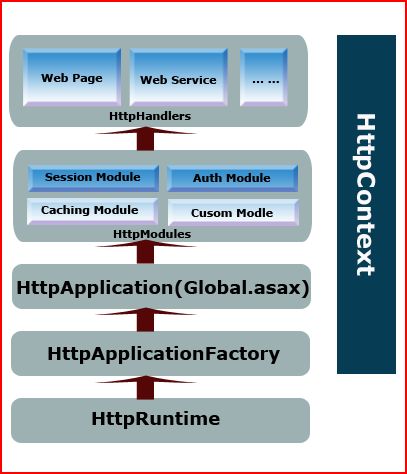 ASP.NET Process Model之二：ASP.NET Http Runtime Pipeline[下篇]