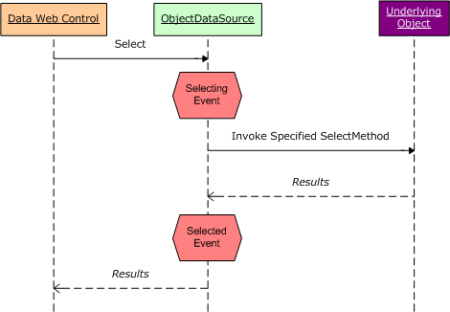 ASP.NET  2.0數(shù)據(jù)教程之六：編程設置ObjectDataSource的參數(shù)值