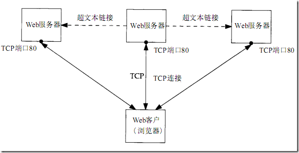 HTTP協(xié)議及POST與GET操作差異，C#中如何使用POST、GET等