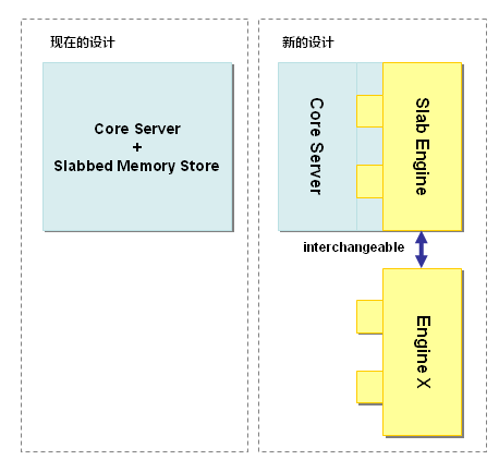 memcached全面剖析–3. memcached的刪除機制和發展方向