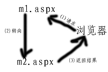asp.net 頁面轉向 Response.Redirect, Server.Transfer, Server.Execute的區別