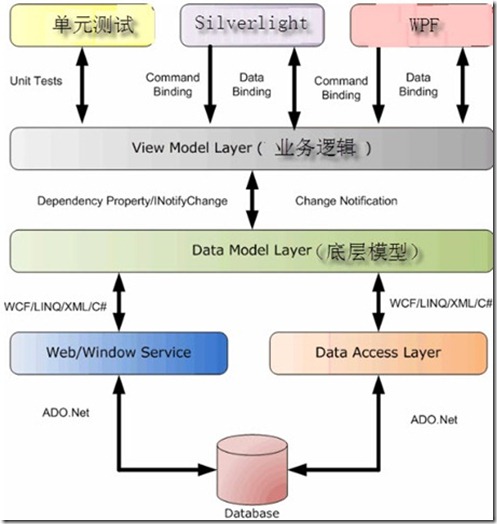 WPF 企業(yè)內(nèi)訓(xùn)全程實(shí)錄（中）