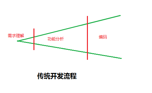 走向ASP.NET架構(gòu)設計——第二章：設計/ 測試/代碼