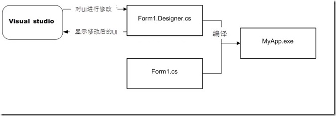 WPF 基礎到企業應用系列5——WPF千年輪回2