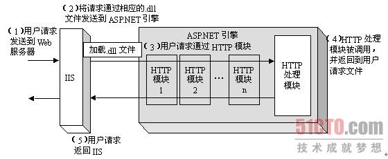 ASP.NET的運(yùn)行原理與運(yùn)行機(jī)制