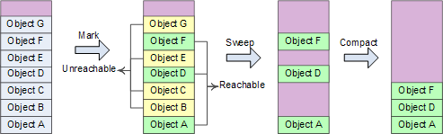 C#技術漫談之垃圾回收機制(GC)