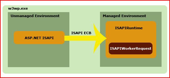 ASP.NET Process Model之二：ASP.NET Http Runtime Pipeline[上篇]