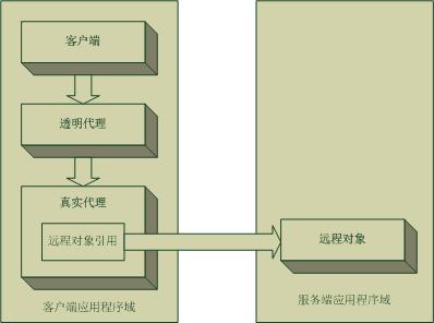.NET中通過代理實現面向方面編程(AOP)