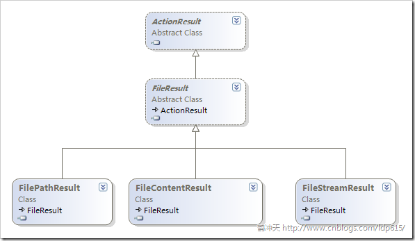 ASP.NET MVC 通過 FileResult 向瀏覽器發送文件