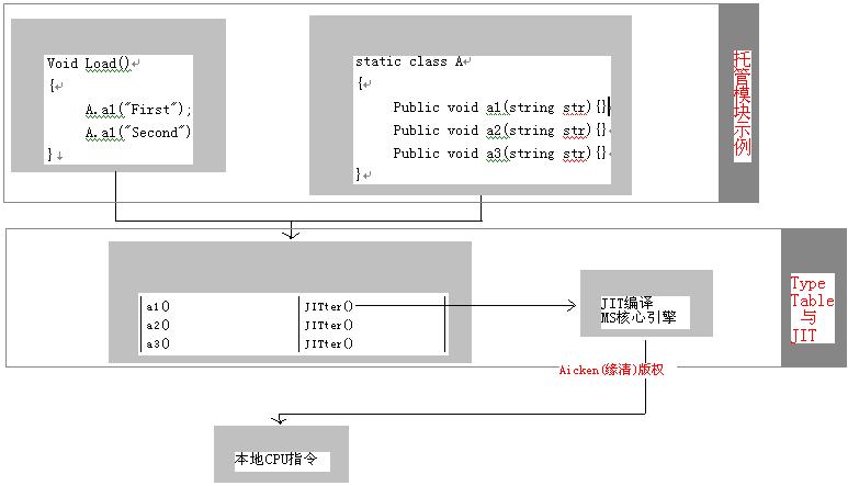 .NET Discovery 系列之六--Me JIT(下)