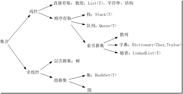 在C#中選擇正確的集合進行編碼