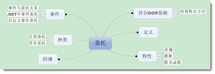 .NET中的委托
