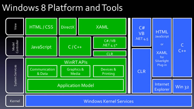 Windows Runtime - 面向對象化的C++（并非意味著托管）
