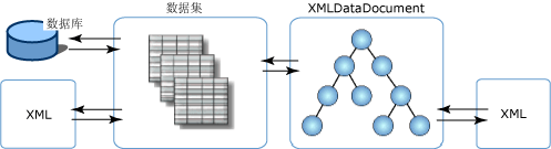 XML與DataSet對象的關系