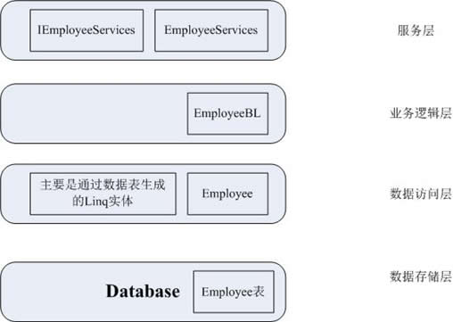 .NET分布式架構(gòu)開發(fā)實(shí)戰(zhàn)之一 故事起源