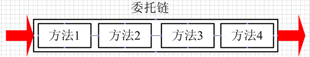 .NET簡談委托鏈