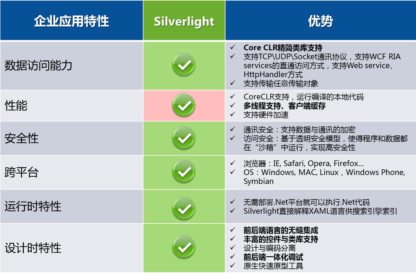 案例分析：Silverlight在中國人壽的應用