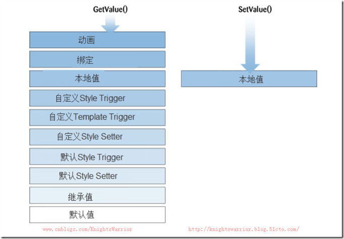 WPF基礎(chǔ)到企業(yè)應(yīng)用系列7——深入剖析依賴屬性（WPF/Silverlight核心）