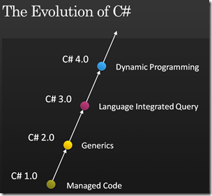 C# 4.0下的新特性