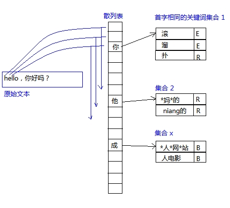 一個簡單的關鍵字過濾算法