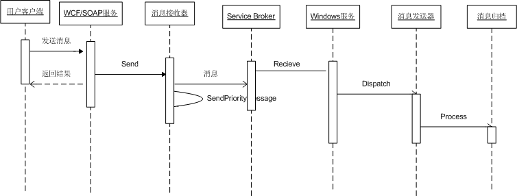基于SQL Server 2008 Service Broker構建企業級消息系統