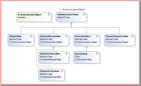 [WCF中的Binding模型]之二: 信道與信道棧（Channel and Channel Stack）