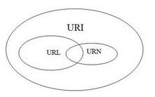 URI和URL及URN的區(qū)別
