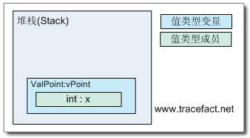 C# 類型基礎(chǔ)