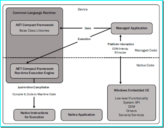Windows Mobile開發，Native C++ PK .NET Compact Framework