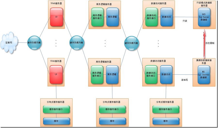 關于大型ASP.NET應用系統的架構—如何做到高性能高可伸縮性
