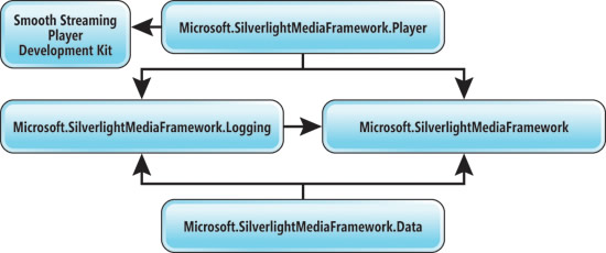 使用 Silverlight Media Framework 構建自定義播放器