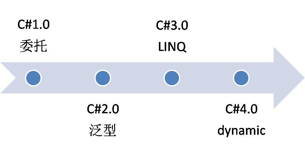 C# 4動態編程新特性與DLR剖析