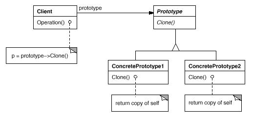 .NET設計模式：原型模式（Prototype Pattern）