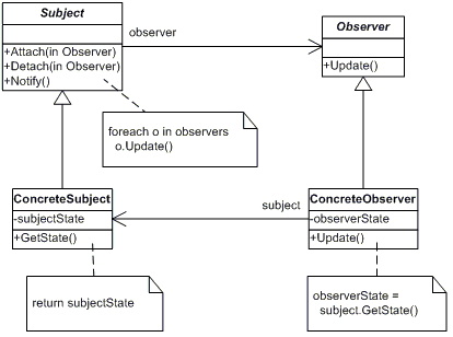 .NET設計模式：觀察者模式（Observer Pattern）