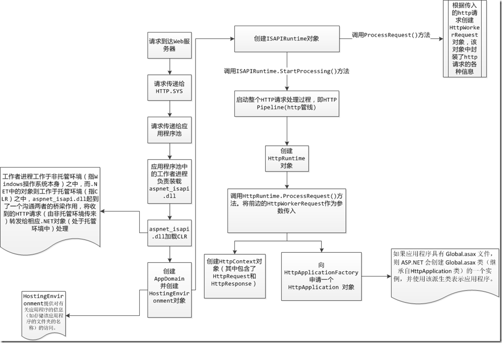 ASP.NET 請求處理流程