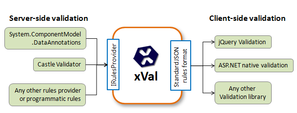 ASP.NET MVC驗證框架中關(guān)于屬性標記的通用擴展方法
