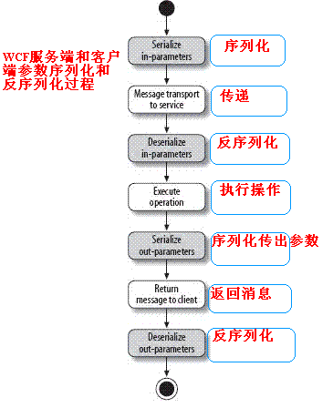 WCF分布式開發步步為贏(7):WCF數據契約與序列化
