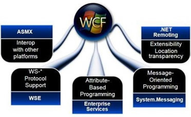 拋棄WebService，在.NET4中用 jQuery 調用 WCF