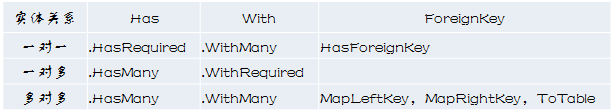 Entity Framework 實體關系總結