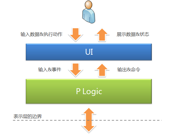 .NET平臺上的Model-View-Presenter模式實踐