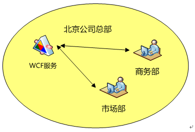 WCF從理論到實踐(15):響應變化