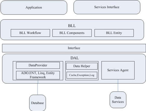 .NET 分布式架構(gòu)開發(fā)實(shí)戰(zhàn)之二 草稿設(shè)計(jì)