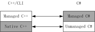 重新認(rèn)識C#: 玩轉(zhuǎn)指針